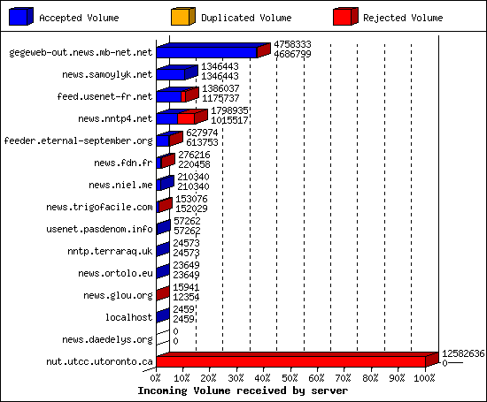 Incoming Volume received by server