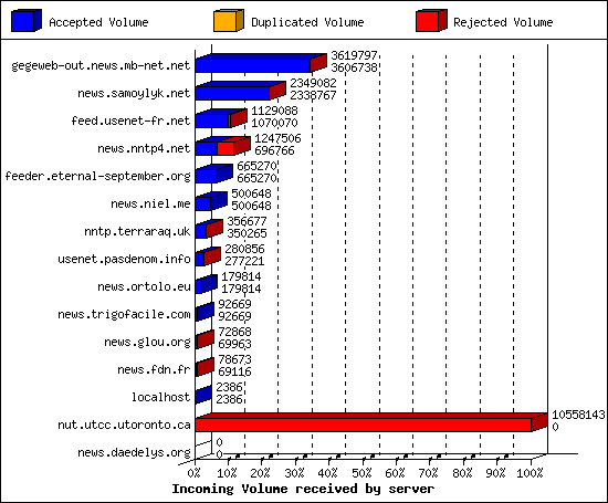 Incoming Volume received by server