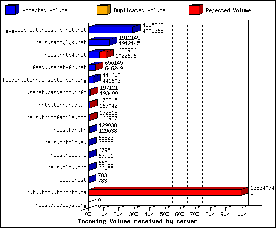 Incoming Volume received by server