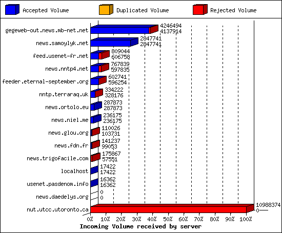 Incoming Volume received by server