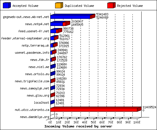 Incoming Volume received by server