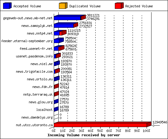 Incoming Volume received by server