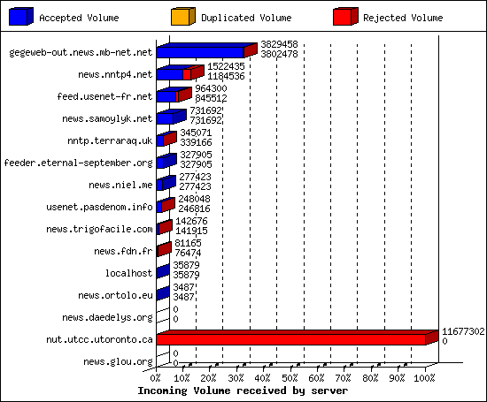 Incoming Volume received by server