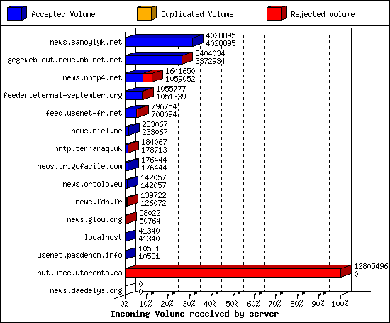 Incoming Volume received by server