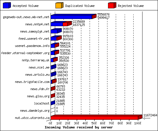 Incoming Volume received by server