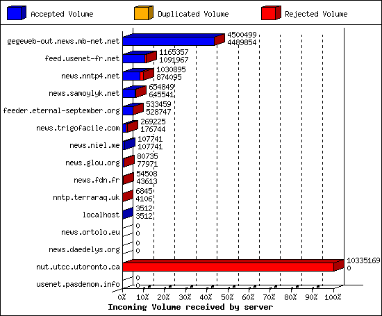 Incoming Volume received by server