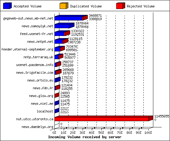 Incoming Volume received by server