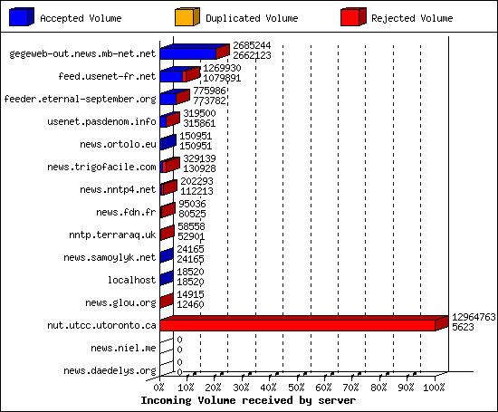 Incoming Volume received by server