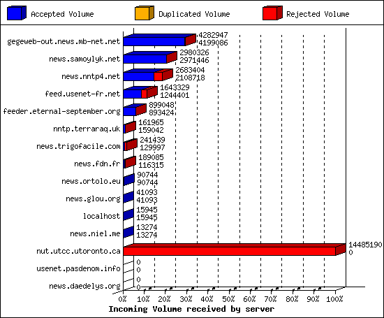 Incoming Volume received by server