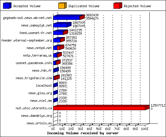 Incoming Volume received by server