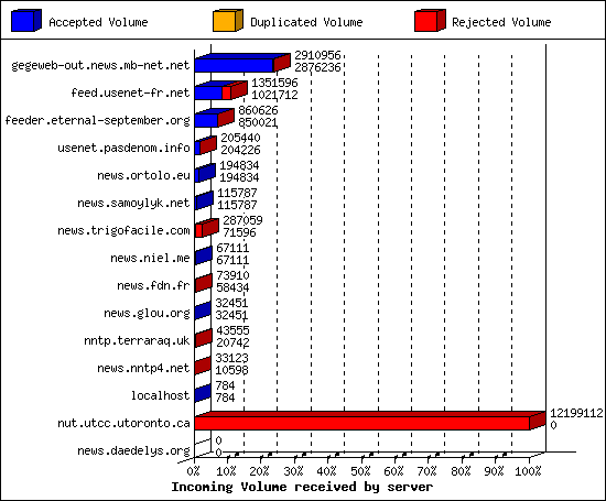 Incoming Volume received by server