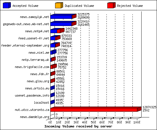 Incoming Volume received by server