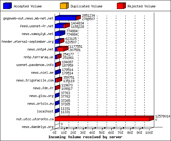 Incoming Volume received by server