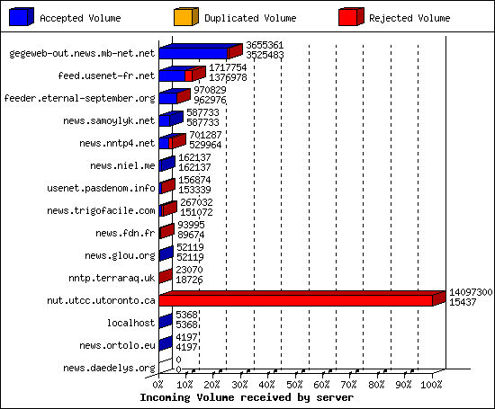 Incoming Volume received by server