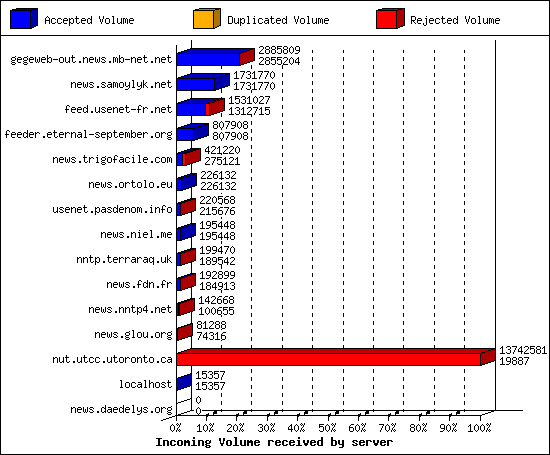 Incoming Volume received by server