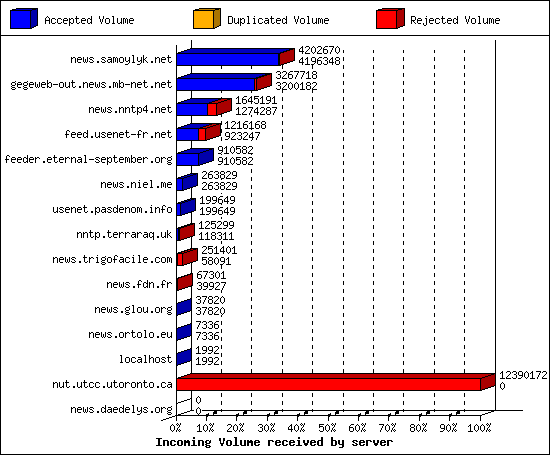 Incoming Volume received by server