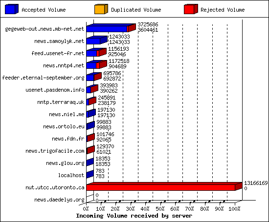 Incoming Volume received by server