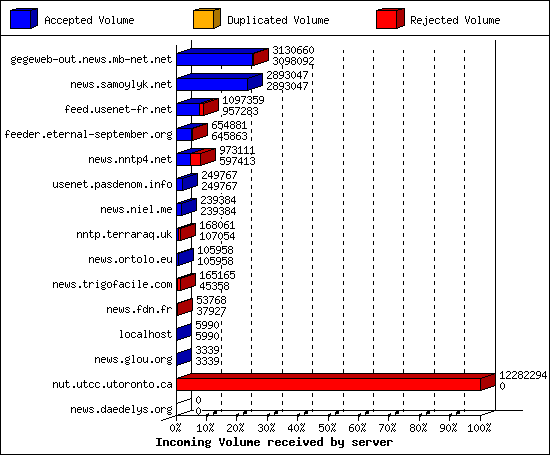 Incoming Volume received by server