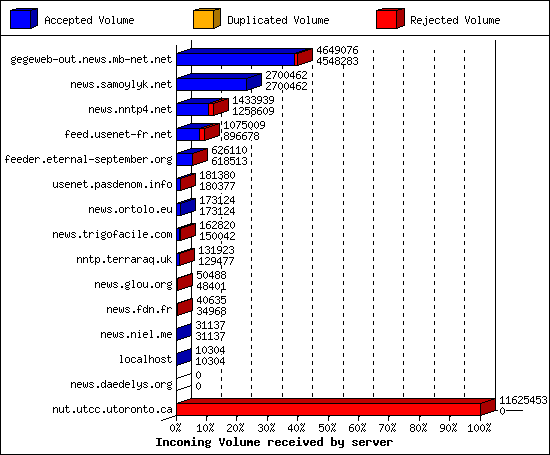 Incoming Volume received by server