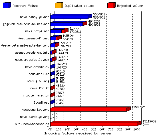 Incoming Volume received by server