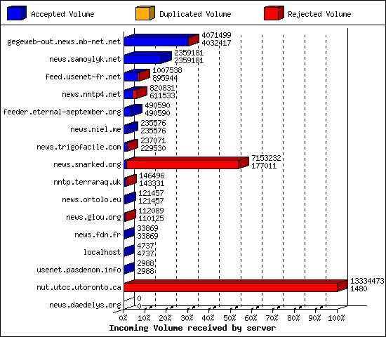 Incoming Volume received by server