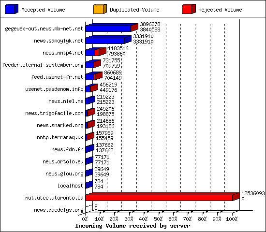 Incoming Volume received by server