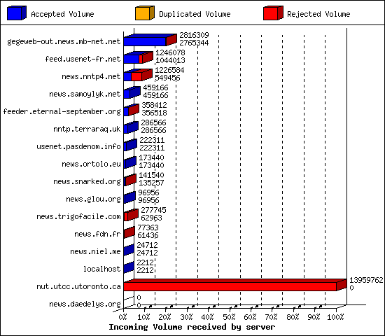 Incoming Volume received by server