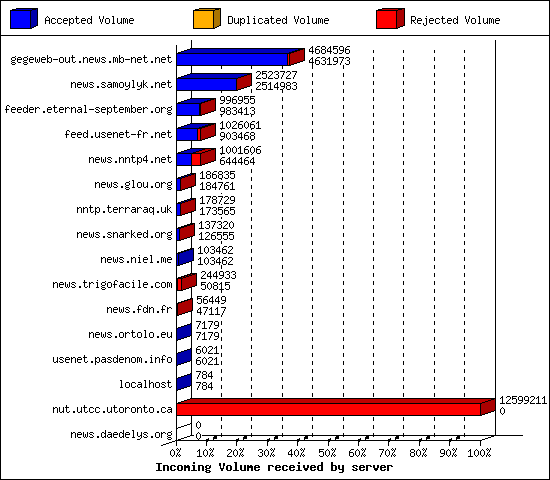 Incoming Volume received by server