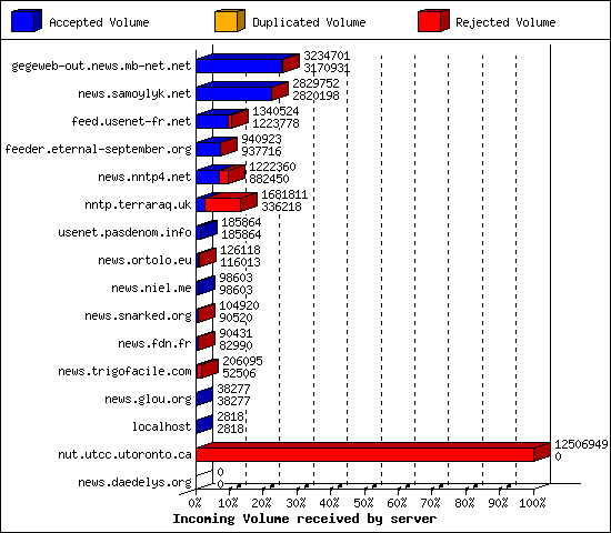 Incoming Volume received by server