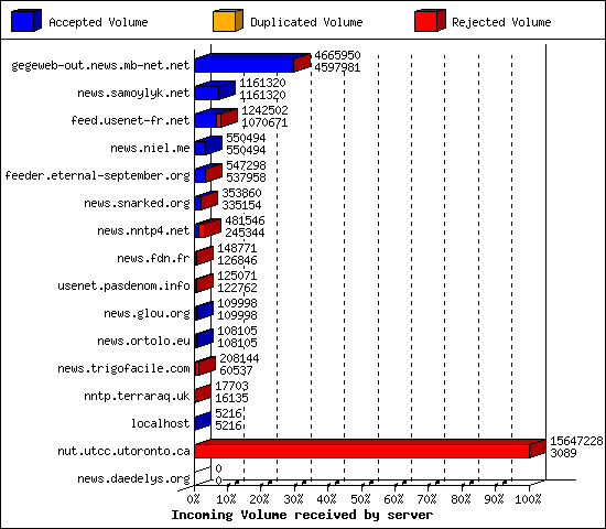 Incoming Volume received by server