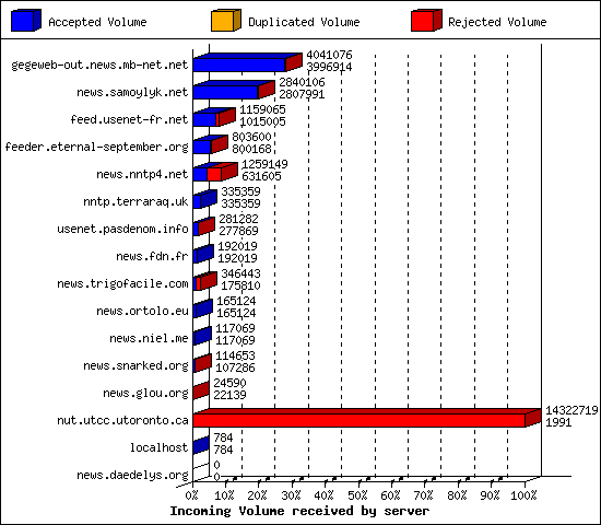 Incoming Volume received by server