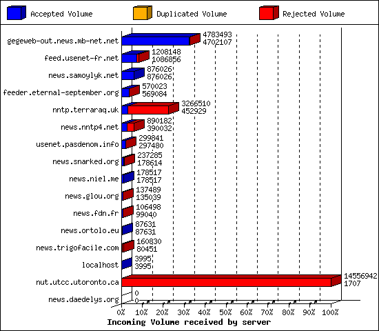 Incoming Volume received by server