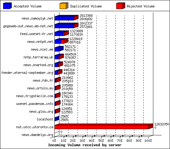 Incoming Volume received by server