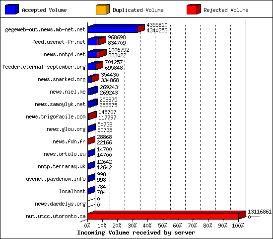 Incoming Volume received by server