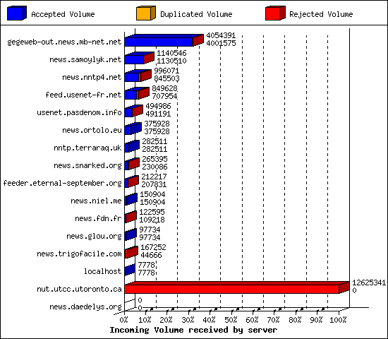 Incoming Volume received by server