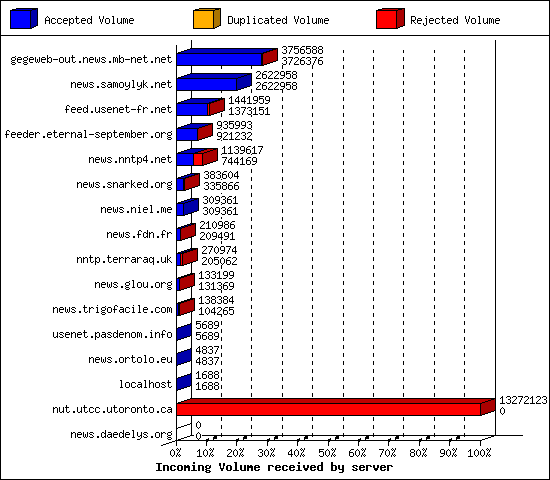 Incoming Volume received by server