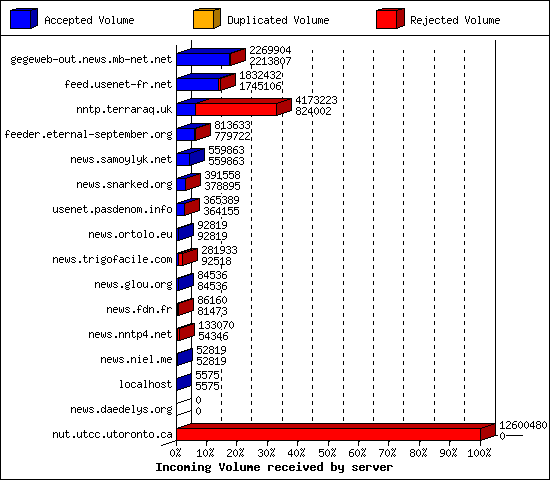 Incoming Volume received by server