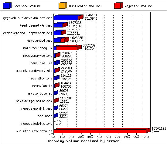 Incoming Volume received by server