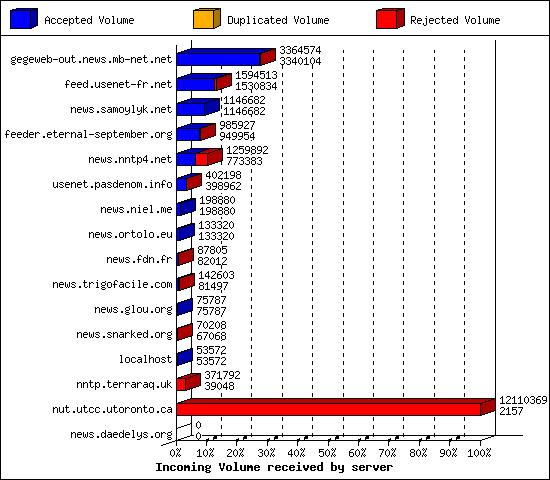 Incoming Volume received by server