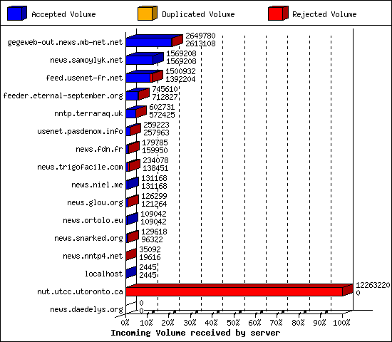 Incoming Volume received by server