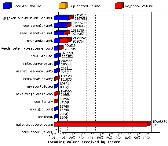 Incoming Volume received by server