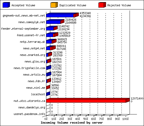 Incoming Volume received by server