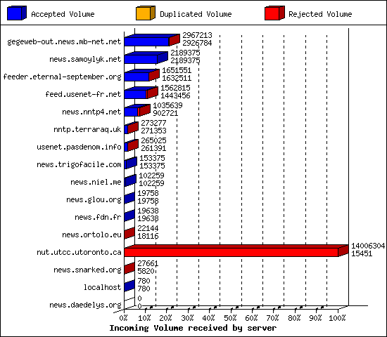 Incoming Volume received by server