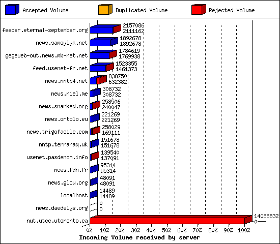 Incoming Volume received by server