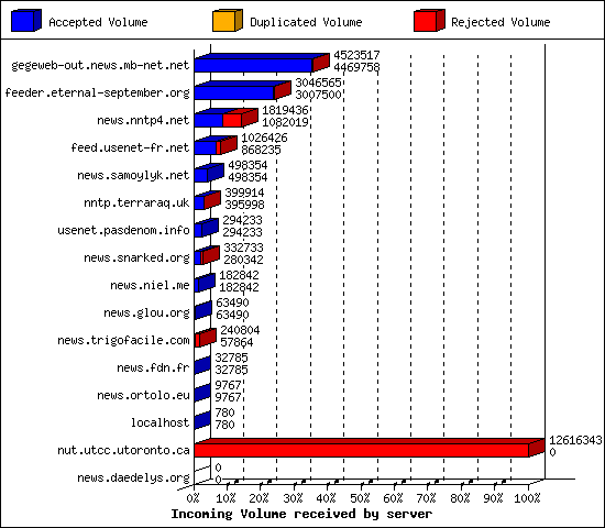 Incoming Volume received by server