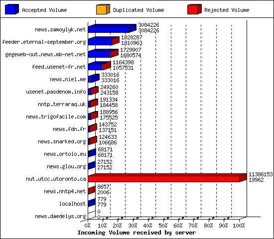 Incoming Volume received by server