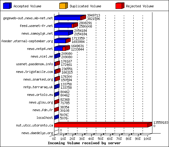 Incoming Volume received by server