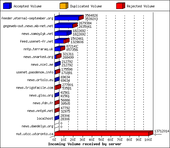 Incoming Volume received by server