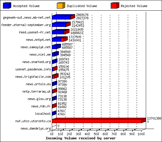 Incoming Volume received by server