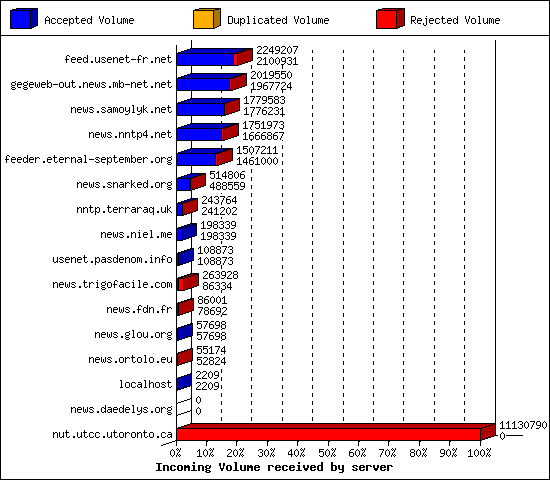 Incoming Volume received by server